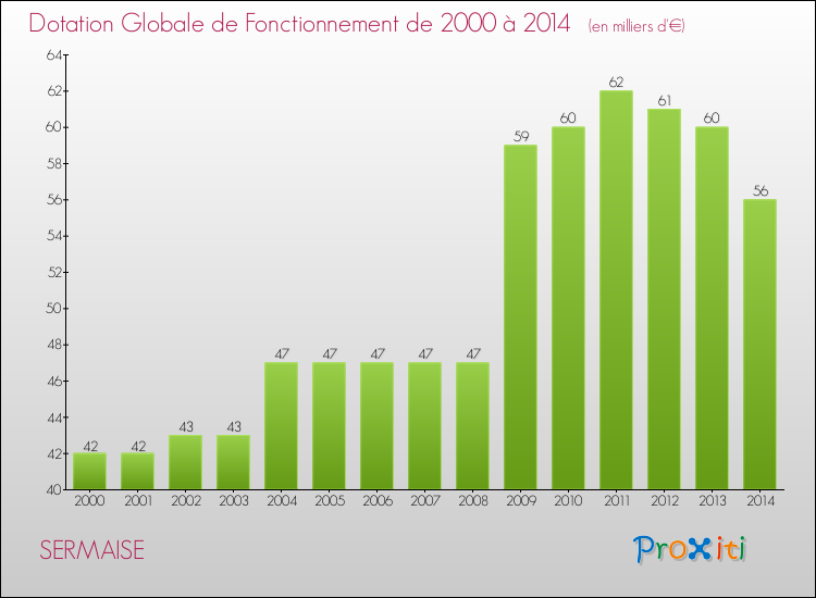Evolution du montant de la Dotation Globale de Fonctionnement pour la commune de SERMAISE de 2000 à 2014 Evolution du montant de la Dotation Globale de Fonctionnement pour SERMAISE de 2000 à 2014