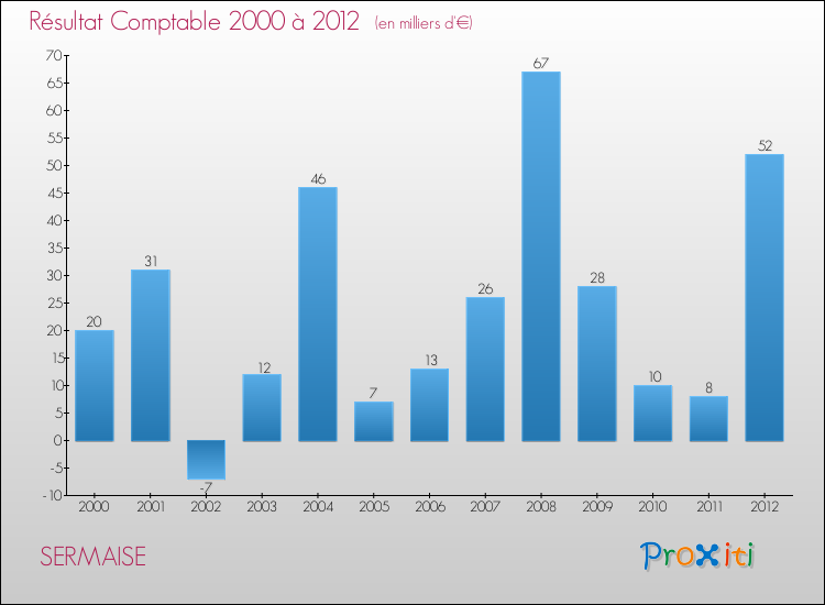 Evolution du résultat comptable pour la commune de SERMAISE de 2000 à 2012 Evolution du résultat comptable pour SERMAISE de 2000 à 2012