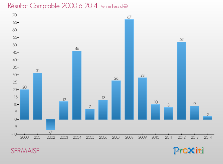 Evolution du résultat comptable pour la commune de SERMAISE de 2000 à 2014 Evolution du résultat comptable pour SERMAISE de 2000 à 2014
