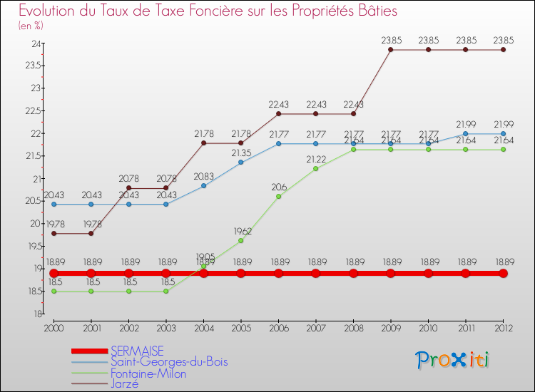 Evolution du taux de la taxe foncière sur le bati pour SERMAISE et les communes proches de 2000 à 2012 Comparaison des taux de taxe foncière sur le bati pour SERMAISE et les communes voisines de 2000 à 2012