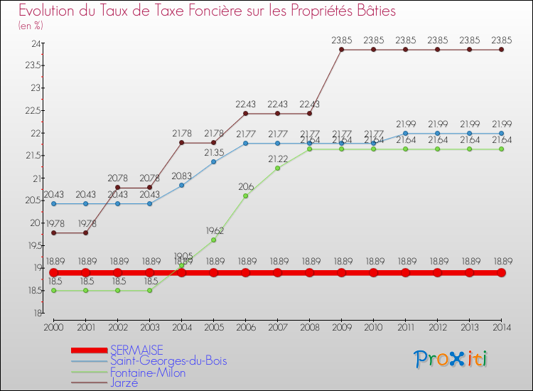 Evolution du taux de la taxe foncière sur le bati pour SERMAISE et les communes proches de 2000 à 2014 Comparaison des taux de taxe foncière sur le bati pour SERMAISE et les communes voisines de 2000 à 2014