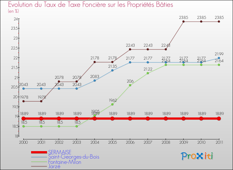 Evolution du taux de la taxe foncière sur le bati pour SERMAISE et les communes proches Comparaison des taux de taxe foncière sur le bati pour SERMAISE et les communes voisines