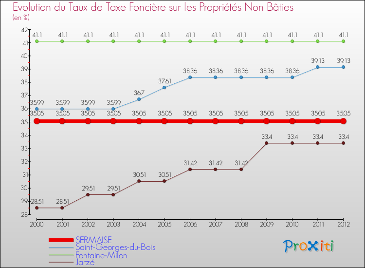 Evolution du taux de la taxe foncière sur les immeubles et terrains non batis pour SERMAISE et les communes proches de 2000 à 2012 Comparaison des taux de la taxe foncière sur les immeubles et terrains non batis pour SERMAISE et les communes voisines de 2000 à 2012