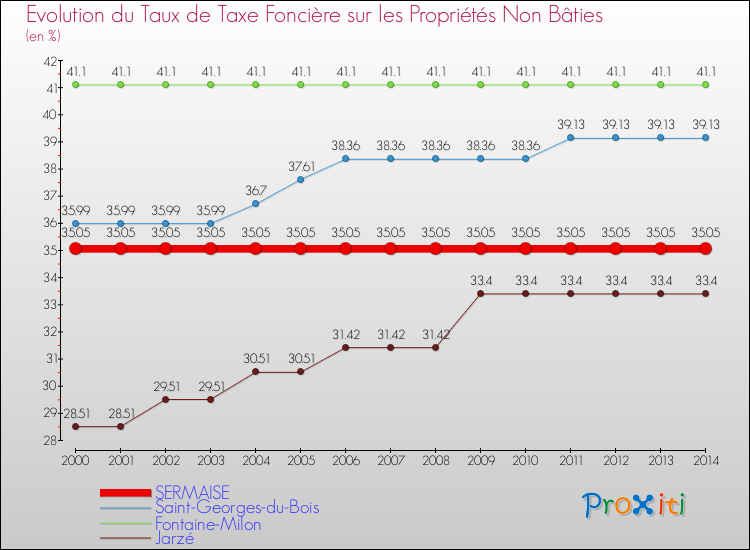 Evolution du taux de la taxe foncière sur les immeubles et terrains non batis pour SERMAISE et les communes proches de 2000 à 2014 Comparaison des taux de la taxe foncière sur les immeubles et terrains non batis pour SERMAISE et les communes voisines de 2000 à 2014