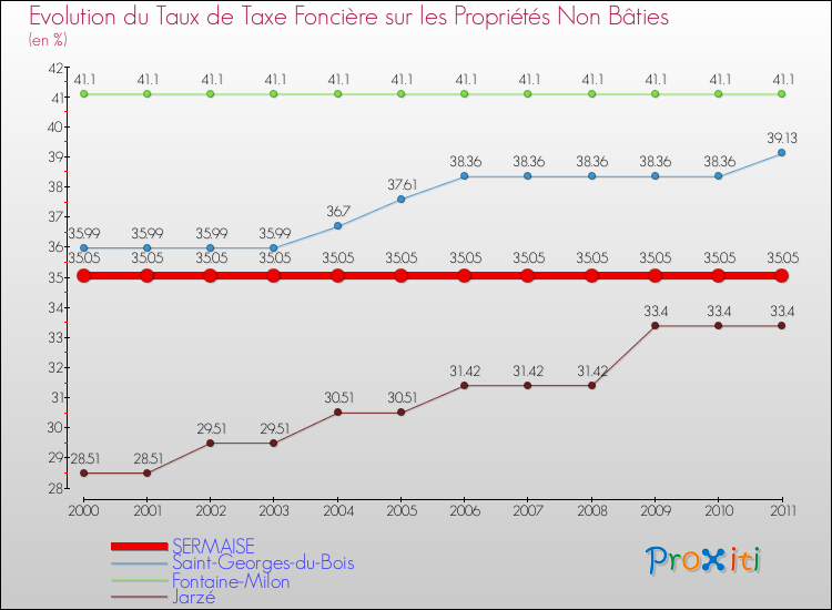 Evolution du taux de la taxe foncière sur les immeubles et terrains non batis pour SERMAISE et les communes proches Comparaison des taux de la taxe foncière sur les immeubles et terrains non batis pour SERMAISE et les communes voisines