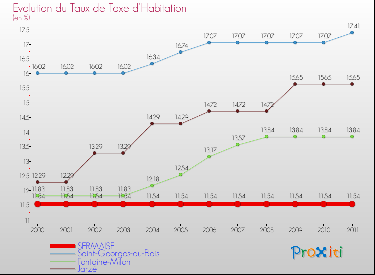 Evolution du taux de la taxe d'habitation pour SERMAISE et les communes proches Comparaison des taux de la taxe d'habitation pour SERMAISE et les communes voisines