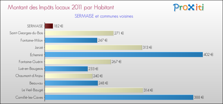 Montant des impôts locaux par Habitant pour SERMAISE et les communes proches Comparaison des impôts locaux par habitant pour SERMAISE et les communes voisines