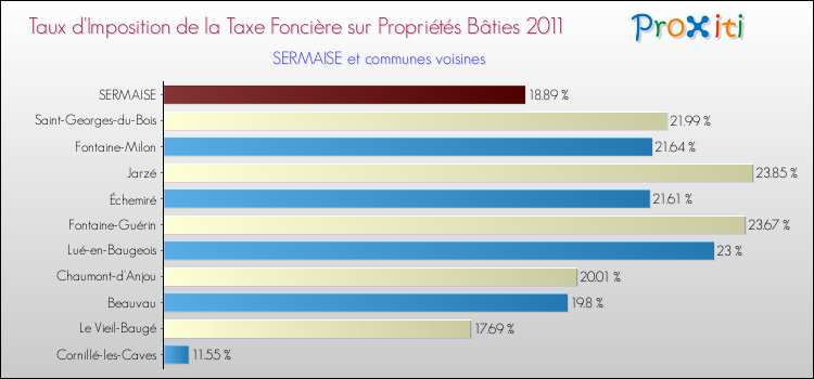 Taux d'imposition de la taxe foncière sur le bati 2011 pour SERMAISE et les communes proches Comparaison des taux d'imposition de la taxe foncière sur le bati 2011 pour SERMAISE et les communes voisines