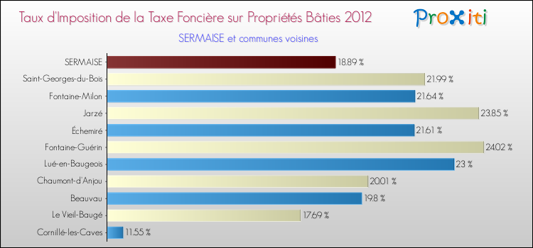 Taux d'imposition de la taxe foncière sur le bati 2012 pour SERMAISE et les communes proches Comparaison des taux d'imposition de la taxe foncière sur le bati 2012 pour SERMAISE et les communes voisines
