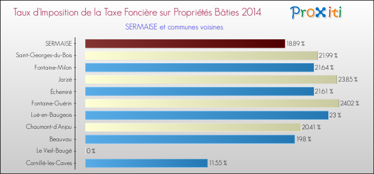 Taux d'imposition de la taxe foncière sur le bati 2014 pour SERMAISE et les communes proches Comparaison des taux d'imposition de la taxe foncière sur le bati 2014 pour SERMAISE et les communes voisines