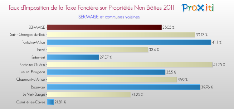 Taux d'imposition de la taxe foncière sur les immeubles et terrains non batis 2011 pour SERMAISE et les communes proches Comparaison des taux d'imposition de la taxe foncière sur les immeubles et terrains non batis 2011 pour SERMAISE et les communes voisines