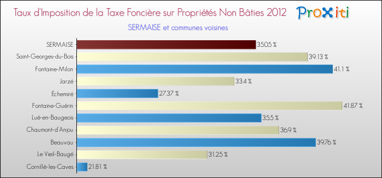 Taux d'imposition de la taxe foncière sur les immeubles et terrains non batis 2012 pour SERMAISE et les communes proches Comparaison des taux d'imposition de la taxe foncière sur les immeubles et terrains non batis 2012 pour SERMAISE et les communes voisines
