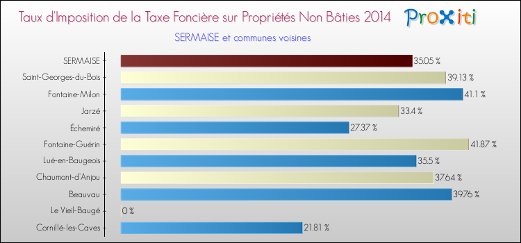 Taux d'imposition de la taxe foncière sur les immeubles et terrains non batis 2014 pour SERMAISE et les communes proches Comparaison des taux d'imposition de la taxe foncière sur les immeubles et terrains non batis 2014 pour SERMAISE et les communes voisines