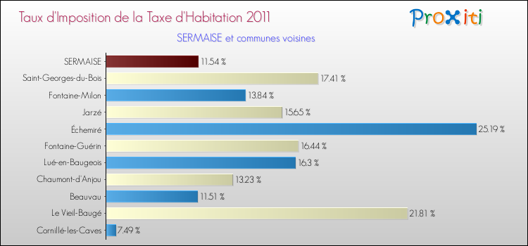 Taux d'imposition de la taxe d'habitation 2011 pour SERMAISE et les communes proches Comparaison des taux d'imposition de la taxe d'habitation 2011 pour SERMAISE et les communes voisines