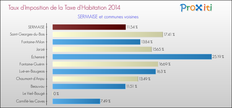 Taux d'imposition de la taxe d'habitation 2014 pour SERMAISE et les communes proches Comparaison des taux d'imposition de la taxe d'habitation 2014 pour SERMAISE et les communes voisines