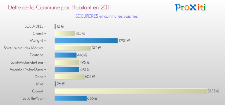 Dette par habitant de la commune en 2011 pour SOEURDRES et les communes proches Comparaison de la dette par habitant de la commune en 2011 pour SOEURDRES et les communes voisines