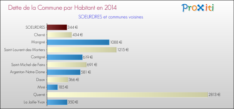 Dette par habitant de la commune en 2014 pour SOEURDRES et les communes proches Comparaison de la dette par habitant de la commune en 2014 pour SOEURDRES et les communes voisines