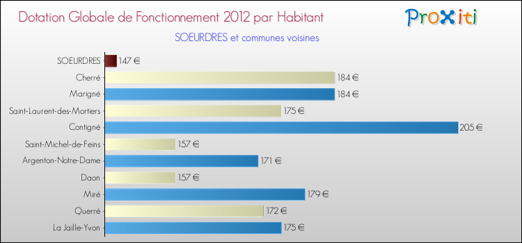 Montant des dotations globales de fonctionnement DGF par Habitant pour SOEURDRES et les communes proches Comparaison des des dotations globales de fonctionnement DGF par habitant pour SOEURDRES et les communes voisines