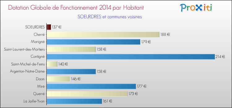 Montant des dotations globales de fonctionnement DGF par Habitant pour SOEURDRES et les communes proches en 2014. Comparaison des des dotations globales de fonctionnement DGF par habitant pour SOEURDRES et les communes voisines en 2014.