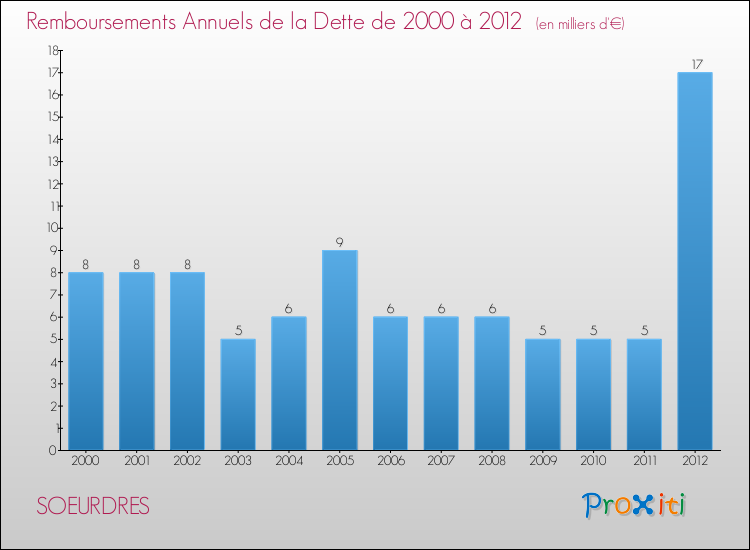 Evolution de l'annuité de la dette pour la commune de SOEURDRES de 2000 à 2012 Annuités de la dette pour SOEURDRES de 2000 à 2012