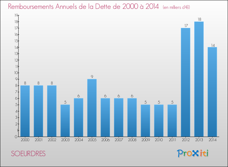 Evolution de l'annuité de la dette pour la commune de SOEURDRES de 2000 à 2014 Annuités de la dette pour SOEURDRES de 2000 à 2014