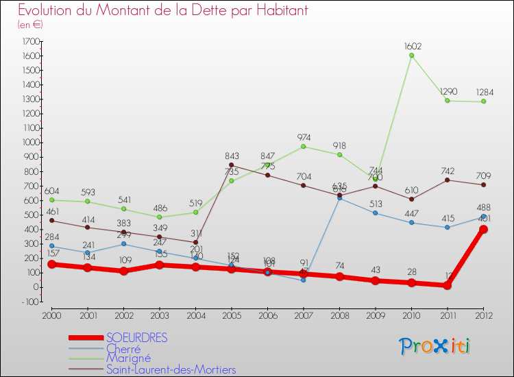 Evolution de la dette par habitant pour la commune de SOEURDRES et les communes proches de 2000 à 2012 Comparaison de la dette par habitant pour SOEURDRES et les communes voisines de 2000 à 2012