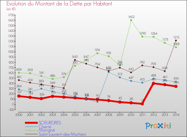 Evolution de la dette par habitant pour la commune de SOEURDRES et les communes proches de 2000 à 2014 Comparaison de la dette par habitant pour SOEURDRES et les communes voisines de 2000 à 2014