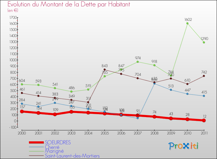 Evolution de la dette par habitant pour la commune de SOEURDRES et les communes proches Comparaison de la dette par habitant pour SOEURDRES et les communes voisines