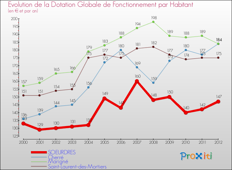 Evolution et montant de la dotation globale de fonctionnement par Habitant pour SOEURDRES et les communes proches Comparaison des dotations globales de fonctionnement par habitant pour SOEURDRES et les communes voisines
