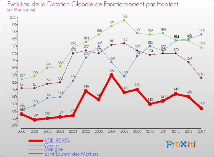 Evolution et montant de la dotation globale de fonctionnement par Habitant pour SOEURDRES et les communes proches de 2000 à 2014. Comparaison des dotations globales de fonctionnement par habitant pour SOEURDRES et les communes voisines de 2000 à 2014.