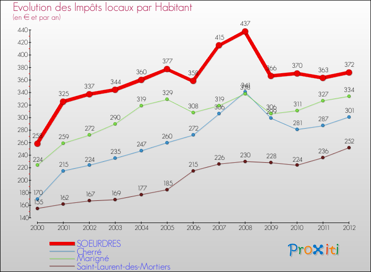 Evolution et montant des impôts locaux par Habitant pour SOEURDRES et les communes proches Comparaison des impôts locaux par habitant pour SOEURDRES et les communes voisines