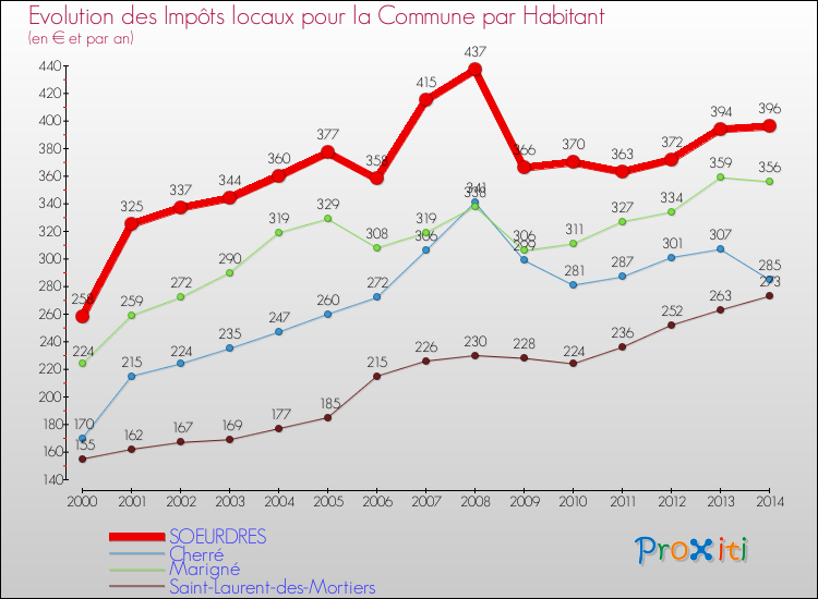 Evolution et montant des impôts locaux par Habitant pour SOEURDRES et les communes proches de 2000 à 2014 Comparaison des impôts locaux par habitant pour SOEURDRES et les communes voisines de 2000 à 2014