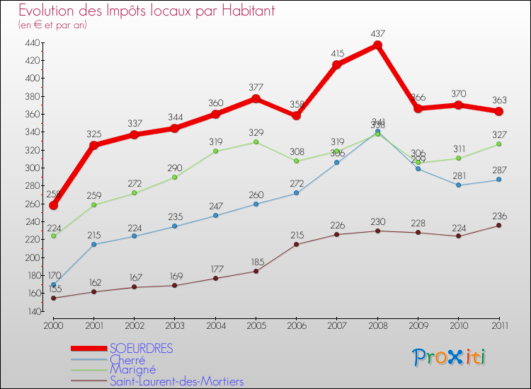Evolution et montant des impôts locaux par Habitant pour SOEURDRES et les communes proches Comparaison des impôts locaux par habitant pour SOEURDRES et les communes voisines