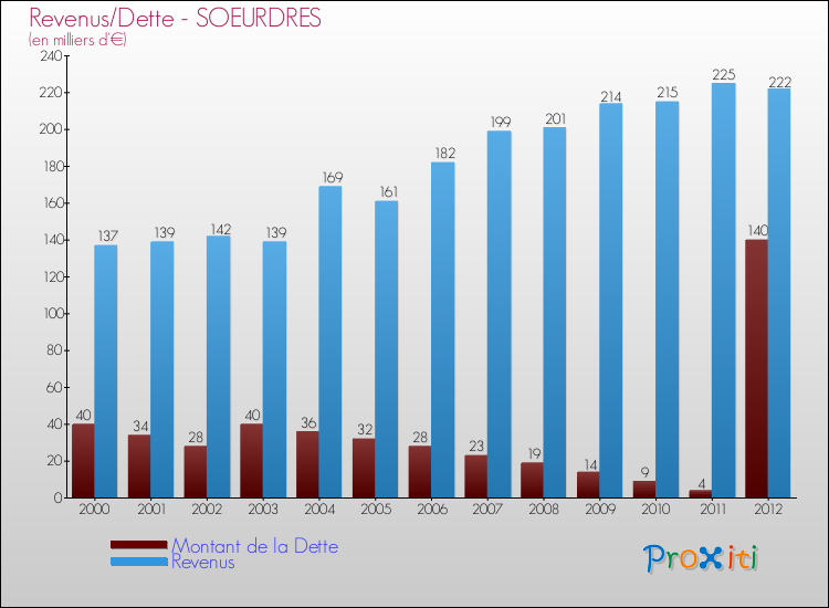 Evolution comparée de la dette et des revenus pour la commune de SOEURDRES de 2000 à 2012 Comparaison de la dette et des revenus pour SOEURDRES de 2000 à 2012