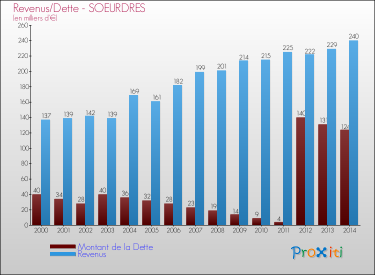 Evolution comparée de la dette et des revenus pour la commune de SOEURDRES de 2000 à 2014 Comparaison de la dette et des revenus pour SOEURDRES de 2000 à 2014