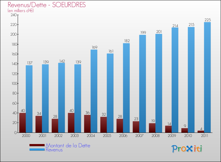 Evolution comparée de la dette et des revenus pour la commune de SOEURDRES de 2000 à 2011 Comparaison de la dette et des revenus pour SOEURDRES de 2000 à 2011