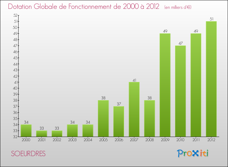 Evolution du montant de la Dotation Globale de Fonctionnement pour la commune de SOEURDRES de 2000 à 2012 Evolution du montant de la Dotation Globale de Fonctionnement pour SOEURDRES de 2000 à 2012