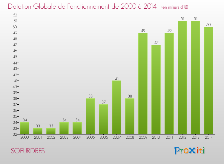 Evolution du montant de la Dotation Globale de Fonctionnement pour la commune de SOEURDRES de 2000 à 2014 Evolution du montant de la Dotation Globale de Fonctionnement pour SOEURDRES de 2000 à 2014