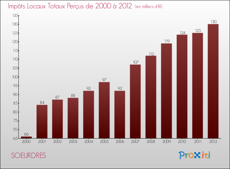Evolution des Impôts Locaux pour la commune de SOEURDRES de 2000 à 2012 Evolution des Impôts Locaux pour SOEURDRES de 2000 à 2012