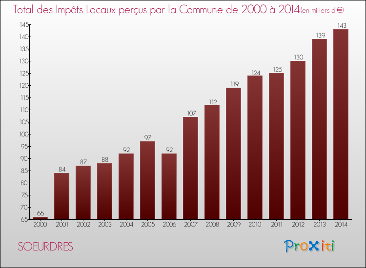 Evolution des Impôts Locaux pour la commune de SOEURDRES de 2000 à 2014 Evolution des Impôts Locaux pour SOEURDRES de 2000 à 2014