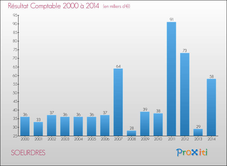 Evolution du résultat comptable pour la commune de SOEURDRES de 2000 à 2014 Evolution du résultat comptable pour SOEURDRES de 2000 à 2014