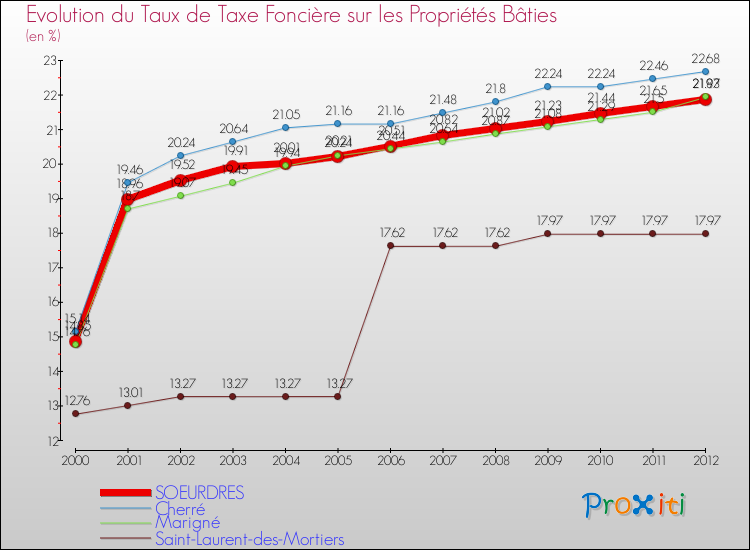 Evolution du taux de la taxe foncière sur le bati pour SOEURDRES et les communes proches de 2000 à 2012 Comparaison des taux de taxe foncière sur le bati pour SOEURDRES et les communes voisines de 2000 à 2012