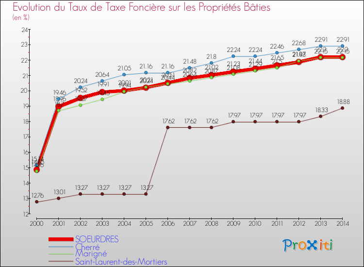 Evolution du taux de la taxe foncière sur le bati pour SOEURDRES et les communes proches de 2000 à 2014 Comparaison des taux de taxe foncière sur le bati pour SOEURDRES et les communes voisines de 2000 à 2014