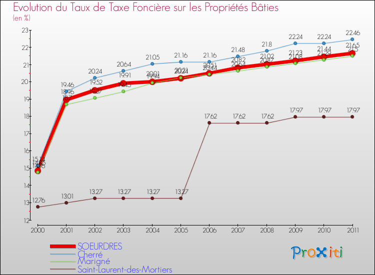 Evolution du taux de la taxe foncière sur le bati pour SOEURDRES et les communes proches Comparaison des taux de taxe foncière sur le bati pour SOEURDRES et les communes voisines