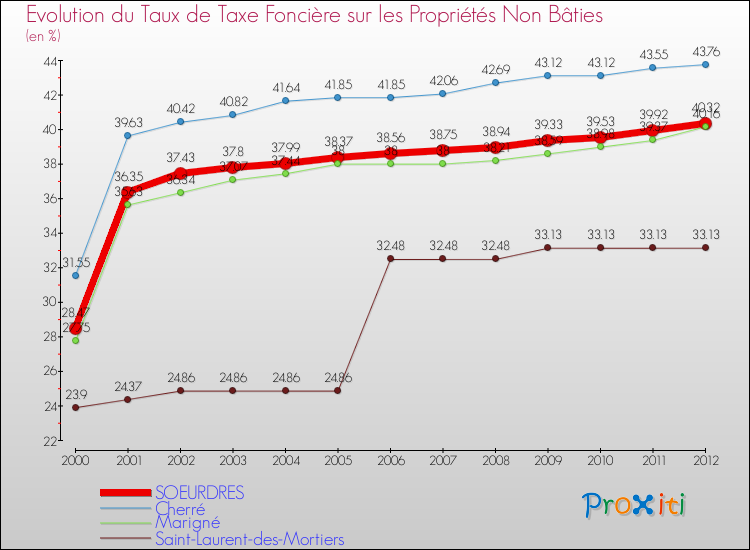 Evolution du taux de la taxe foncière sur les immeubles et terrains non batis pour SOEURDRES et les communes proches de 2000 à 2012 Comparaison des taux de la taxe foncière sur les immeubles et terrains non batis pour SOEURDRES et les communes voisines de 2000 à 2012