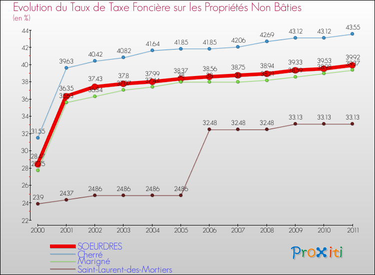 Evolution du taux de la taxe foncière sur les immeubles et terrains non batis pour SOEURDRES et les communes proches Comparaison des taux de la taxe foncière sur les immeubles et terrains non batis pour SOEURDRES et les communes voisines
