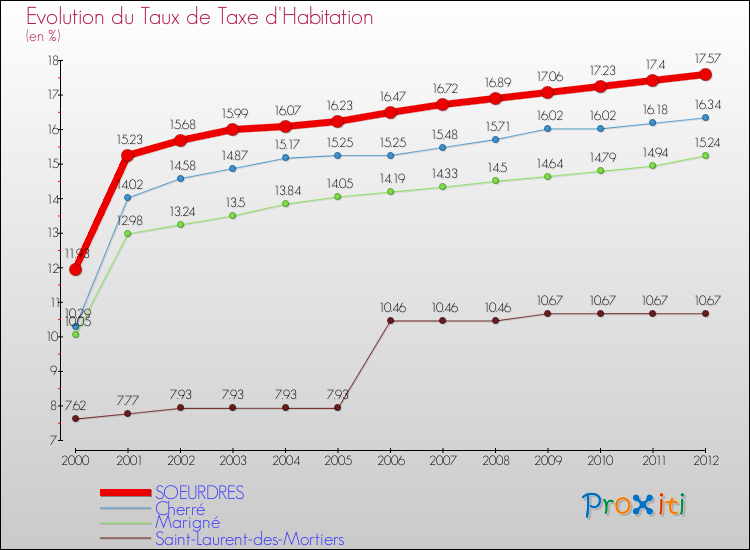 Evolution du taux de la taxe d'habitation pour SOEURDRES et les communes proches Comparaison des taux de la taxe d'habitation pour SOEURDRES et les communes voisines