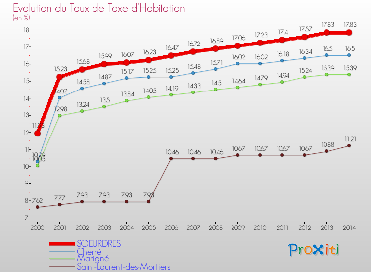 Evolution du taux de la taxe d'habitation pour SOEURDRES et les communes proches de 2000 à 2014 Comparaison des taux de la taxe d'habitation pour SOEURDRES et les communes voisines de 2000 à 2014