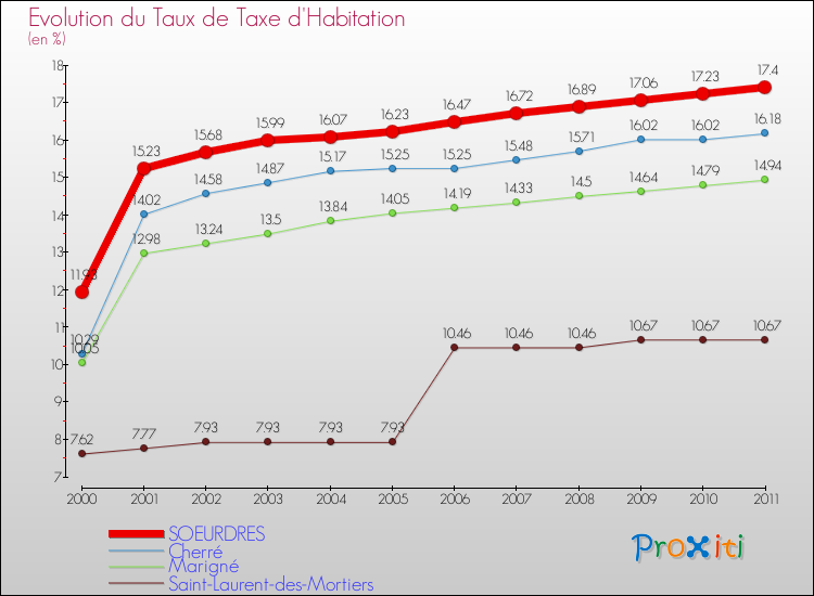 Evolution du taux de la taxe d'habitation pour SOEURDRES et les communes proches Comparaison des taux de la taxe d'habitation pour SOEURDRES et les communes voisines