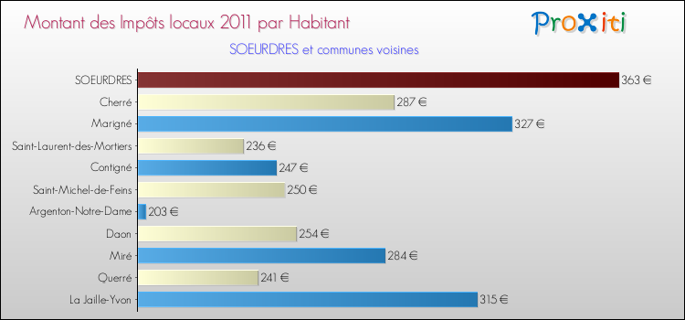 Montant des impôts locaux par Habitant pour SOEURDRES et les communes proches Comparaison des impôts locaux par habitant pour SOEURDRES et les communes voisines